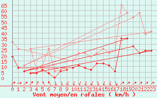 Courbe de la force du vent pour Salen-Reutenen