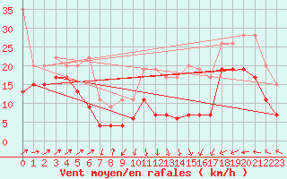 Courbe de la force du vent pour Napf (Sw)