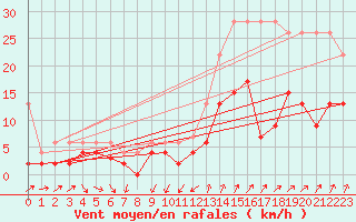 Courbe de la force du vent pour Les Charbonnires (Sw)