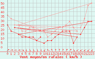 Courbe de la force du vent pour Jomfruland Fyr