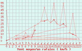 Courbe de la force du vent pour Chur-Ems