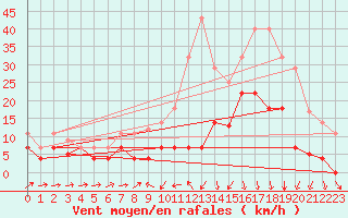 Courbe de la force du vent pour Xativa