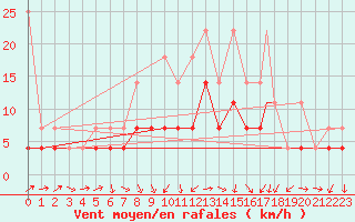 Courbe de la force du vent pour Braunschweig