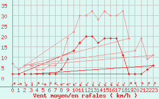 Courbe de la force du vent pour Schpfheim