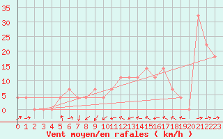 Courbe de la force du vent pour Wels / Schleissheim