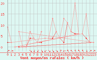 Courbe de la force du vent pour Isparta