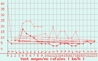 Courbe de la force du vent pour Cimetta