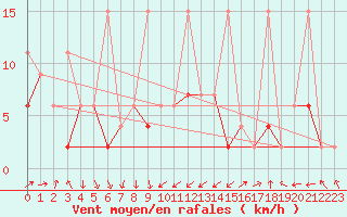 Courbe de la force du vent pour Steckborn