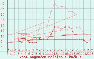 Courbe de la force du vent pour Yecla