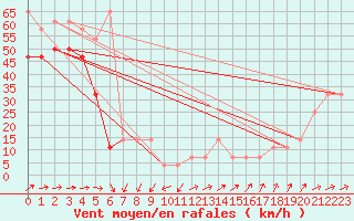 Courbe de la force du vent pour Sonnblick - Autom.