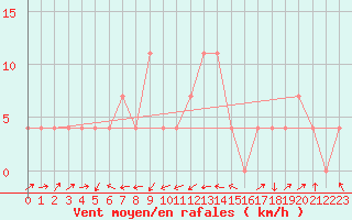 Courbe de la force du vent pour Deutschlandsberg