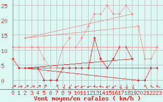 Courbe de la force du vent pour Valencia