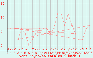 Courbe de la force du vent pour Badajoz / Talavera La Real