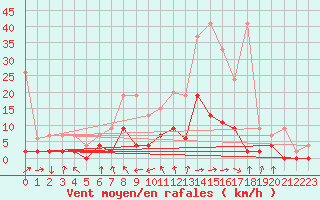 Courbe de la force du vent pour Luzern