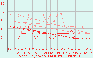 Courbe de la force du vent pour Freudenstadt