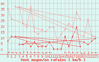 Courbe de la force du vent pour Saentis (Sw)