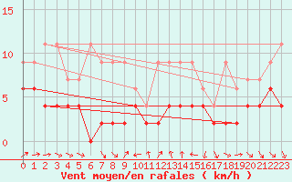 Courbe de la force du vent pour Nyon-Changins (Sw)