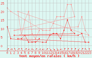 Courbe de la force du vent pour Payerne (Sw)