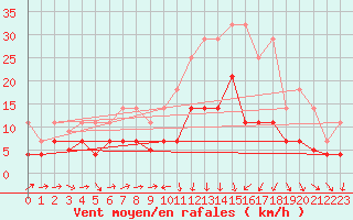 Courbe de la force du vent pour Xativa