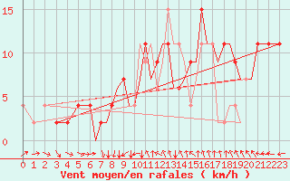 Courbe de la force du vent pour Bournemouth (UK)