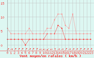 Courbe de la force du vent pour Stabio