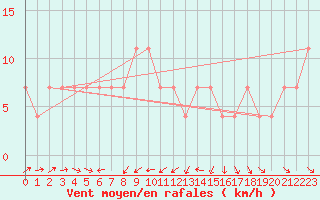 Courbe de la force du vent pour Kuemmersruck