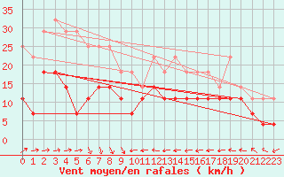 Courbe de la force du vent pour Nikkaluokta