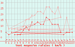 Courbe de la force du vent pour Arosa