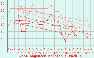 Courbe de la force du vent pour Cap Camarat (83)