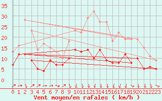 Courbe de la force du vent pour Argentan (61)