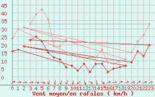 Courbe de la force du vent pour Belm