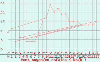 Courbe de la force du vent pour Charterhall
