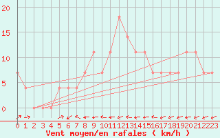 Courbe de la force du vent pour Sremska Mitrovica