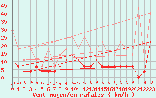 Courbe de la force du vent pour Melle (Be)