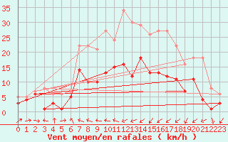 Courbe de la force du vent pour Muehldorf