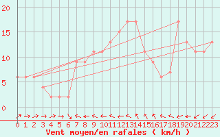 Courbe de la force du vent pour Odiham