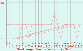 Courbe de la force du vent pour Deutschlandsberg