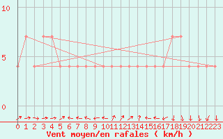 Courbe de la force du vent pour Dellach Im Drautal