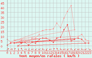 Courbe de la force du vent pour Muehldorf