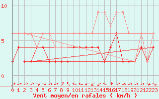 Courbe de la force du vent pour Giswil