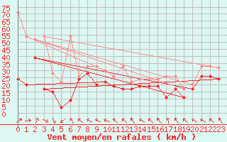 Courbe de la force du vent pour Chasseral (Sw)