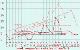 Courbe de la force du vent pour Palacios de la Sierra