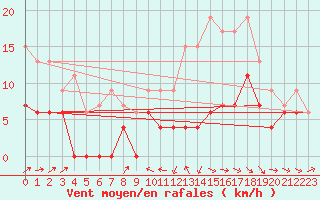 Courbe de la force du vent pour Le Puy - Loudes (43)