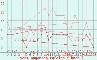 Courbe de la force du vent pour Wunsiedel Schonbrun