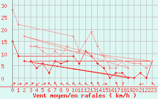 Courbe de la force du vent pour Luxeuil (70)