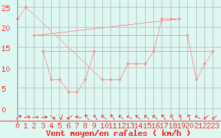 Courbe de la force du vent pour Pernaja Orrengrund