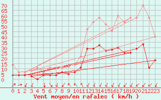 Courbe de la force du vent pour Arages del Puerto