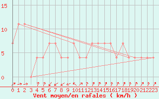 Courbe de la force du vent pour Lassnitzhoehe