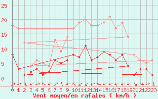 Courbe de la force du vent pour Kaisersbach-Cronhuette