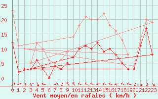 Courbe de la force du vent pour Alistro (2B)